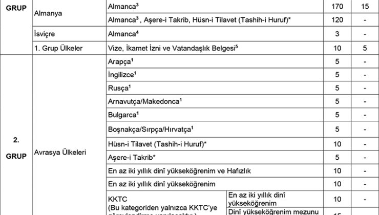 2025 Yılı Yurt Dışı Uzun Süreli Din Görevlisi Sınav Duyurusu