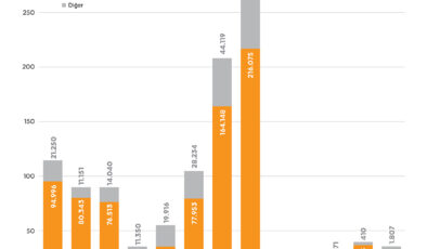 İşgalciler son 6 ayda Gazze’ye giren sınırlı miktardaki yardımı yüzde 88 azalttı