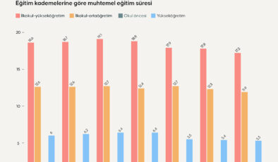 Türkiye’de muhtemel eğitim süresi 2024’te 17,2 yıl oldu