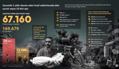 Gazze’de 2 yıldır süren İsrail saldırılarında şehit sayısı 67 bin 173’e ulaştı
