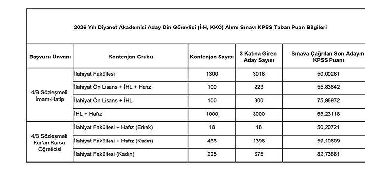 Diyanet Akademisi Aday Din Görevlisi (İ-H, KKÖ) Alımı (Sözlü) Sınavı Yer ve Tarih Duyurusu
