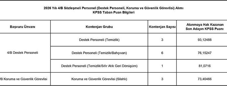 Sözleşmeli Personel Alımı Sonuç Duyurusu
