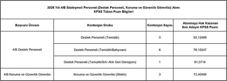 2026 Yılı 4 B Sözleşmeli Personel Alımı K P S S Taban Puan Bilgileri